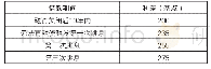 《表1 迪拜某项目再融资贷款利率跳升设置》