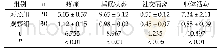 《表2:生命系数对比：护理指导在CD4细胞计数对艾滋病患者机会性感染中的临床效果分析》