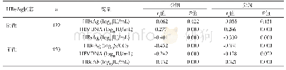 《表2 肝组织病理学分级、分期与血清HBsAg、HBeAg、HBcAb和HBV DNA间的相关性》