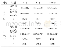 《表2 两组患者安炎症因子水平对比(Mean±SD,ng/L)》