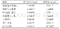 《表1 两组患儿临床症状改善情况和住院时间对比(Mean±SD,d)》