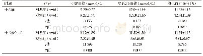 《表2 两组干预前后血糖水平比较（Mean±SD)》