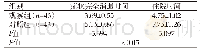 《表2 两组患者的恢复情况观察（Mean±SD,d)》