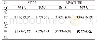 《表2 两组治疗前后SOFA评分、APACHE II评分比较（Mean±SD)》