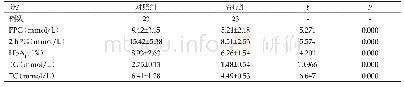 《表1 两组患者治疗之后的指标变化表（Mean±SD)》