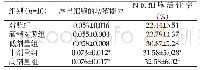 《表2 对小鼠淋巴细胞增殖能力和NK细胞的影响（Mean±SD)》