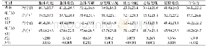 《表2 两组患者干预前后SF-36评分比较（Mean±SD，分）》