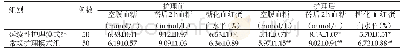 《表1 两组患者护理前后血糖水平比对分析（Mean±SD)》