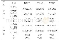 表1 两组血清NRP-1、ESM-1及VEGF水平对比（Mean±SD,μg/L)