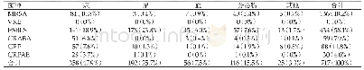《表2 多重耐药菌监测标本来源分析（n,%)》