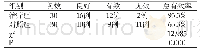 表5 两组患者治疗后30天效果对比[n/%]