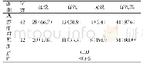 表2 两组糖尿病足治疗效果比较[n(%)]