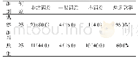 《表4 对比两组患者的治疗满意情况[n(%)]》