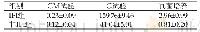 表1 两组患者各项试验检测结果的对比（Mean±SD)