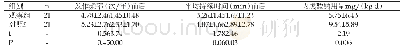 表1 两组患者接受治疗前后各项指标比较（Mean±SD)