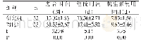 表1 两组患者的临床指标对比（Mean±SD)