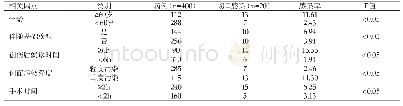 表1 手术切口感染相关因素分析