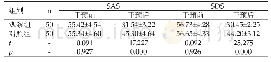 表1 对比心理状态（Mean±SD，分）