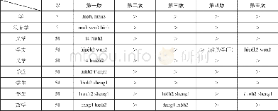 《表4“学”字的注音变化 (“&gt;”表示该版本的注音与左侧相同)》