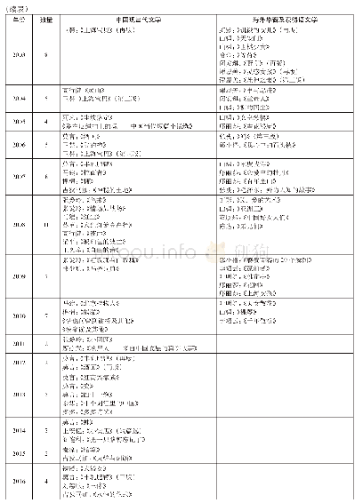 《表2 2000—2018年波兰翻译中国现当代文学作品统计表》