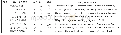 表1：杜甫《醉时歌》(3)原诗、韵例与宇文所安英译对照表(4)