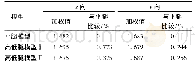 《表2 时程分析得到的风振系数加权平均值比较》