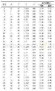 表4 响应面分析算例及结果