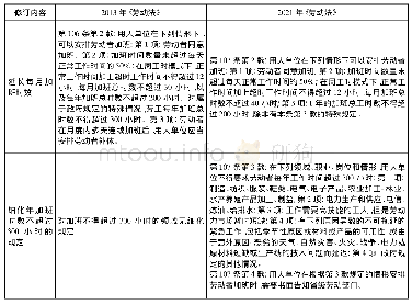 《表6 新旧劳动法在延长工作时间上的变化》