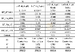 《表6:BIT规则异质性与品牌国际化产业异质性》