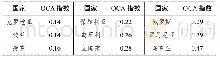 《表7：中国与东欧9国的OCA指数值排序》