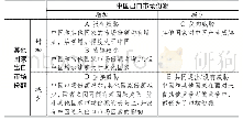 表1：中国和其他国家在出口市场的竞争程度交互矩阵