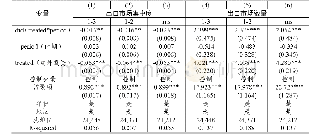 《表4：海外投资对企业出口市场集中度影响的稳健性检验》