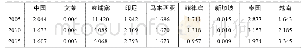 表2:2005、2010和2015年中国与东盟各国农业出口VRCA指数