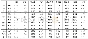 《表4:2005、2010和2015年中国与东盟各国制造业出口VRCA指数》