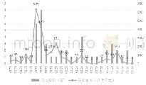 《图1:500强医药制造公司历年在华投资情况》