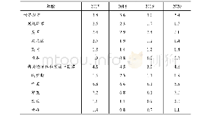 《表1:2017-2020年世界经济增长趋势》