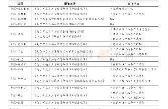 表1：中国所签署的第三方市场合作相关文件