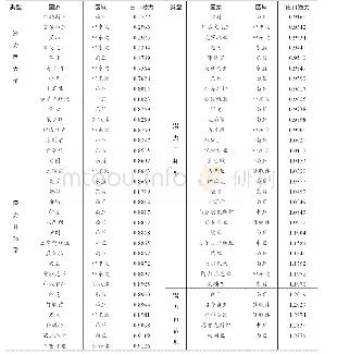 表7：中国对“一带一路”沿线国家林产品出口潜力