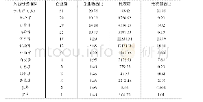 《表5：截至2018年底在台制造业陆企地区分布情况》