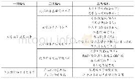 表1：数字经济发展水平与产业结构转型升级水平指标体系