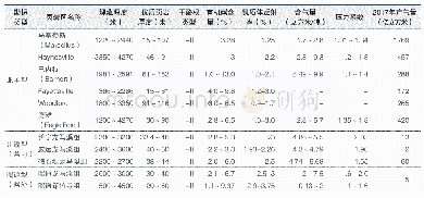 《表1 川滇黔页岩气与美国含气页岩主要特征对比》