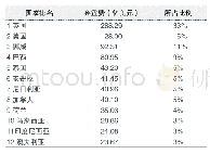 《表1 未来10年油田弃置费支出居前12位的国家》