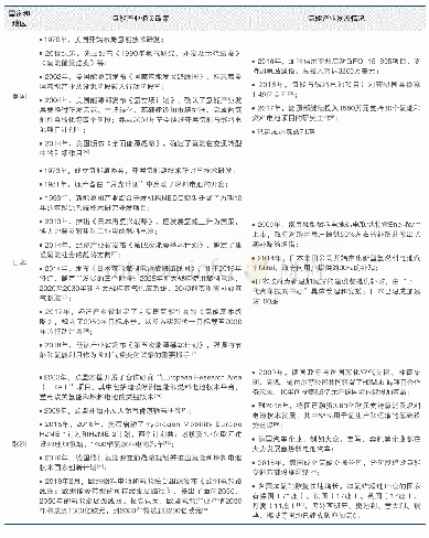 《表3 世界主要国家和地区的氢能产业政策及发展概况》