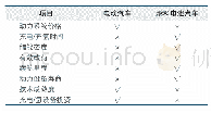 《表1 电动汽车和燃料电池汽车的性能优劣对比》