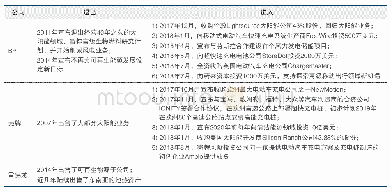 《表1 国际石油公司开展新能源业务的变化情况》