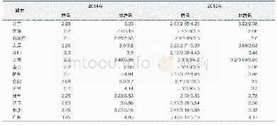 《表6 2014年、2018年中国部分重点城市天然气终端价格》