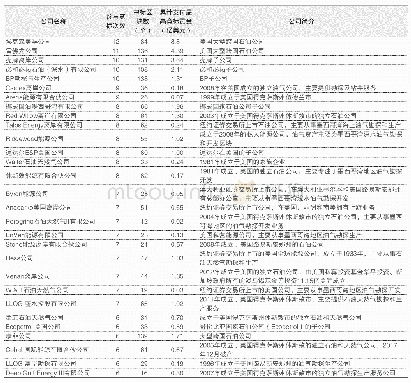 《表2 2012-2018年参与6次以上美国联邦海上油气矿权出让活动的公司》