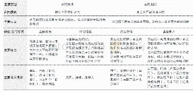 《表1 国际通行弃置费提取方式》