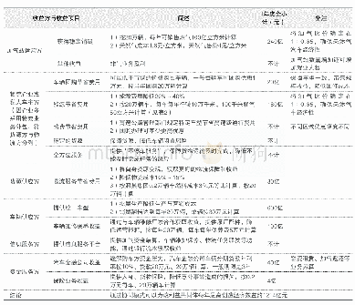 《表1 天然气重卡五方协同发展经济效益测算》