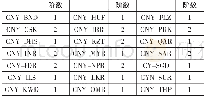 《表5 VAR模型的最优滞后阶数》